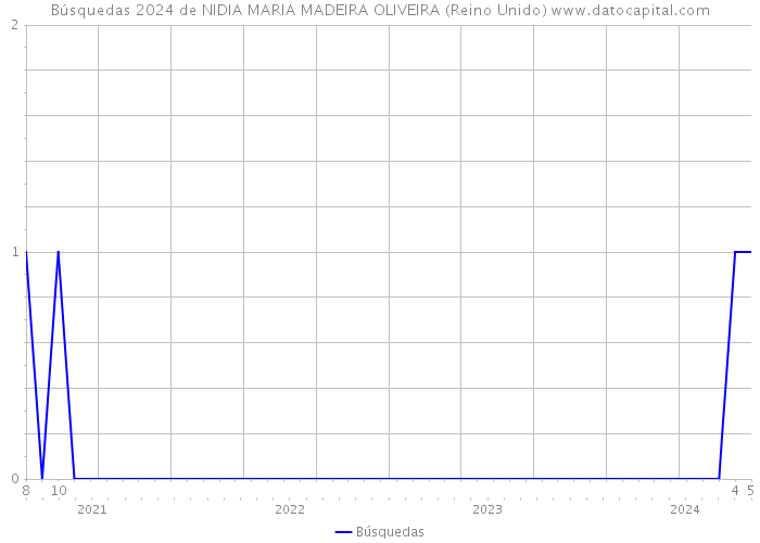 Búsquedas 2024 de NIDIA MARIA MADEIRA OLIVEIRA (Reino Unido) 
