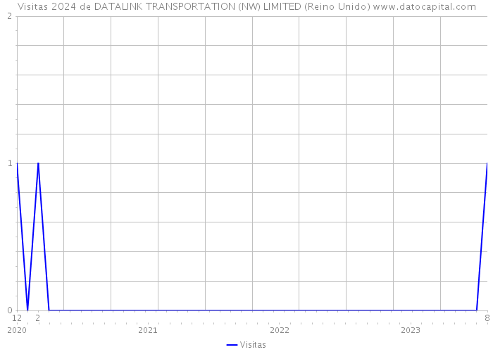 Visitas 2024 de DATALINK TRANSPORTATION (NW) LIMITED (Reino Unido) 