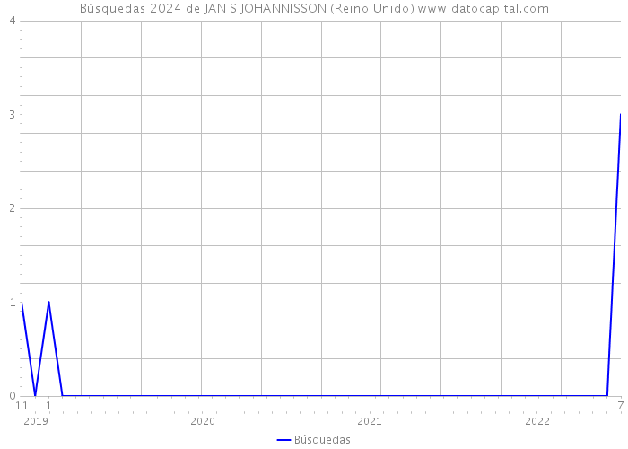 Búsquedas 2024 de JAN S JOHANNISSON (Reino Unido) 