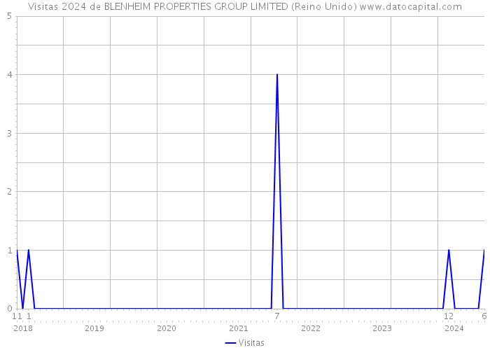 Visitas 2024 de BLENHEIM PROPERTIES GROUP LIMITED (Reino Unido) 