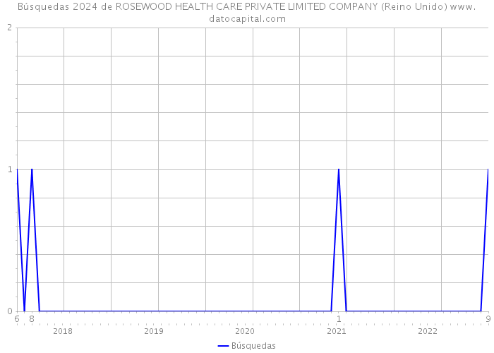 Búsquedas 2024 de ROSEWOOD HEALTH CARE PRIVATE LIMITED COMPANY (Reino Unido) 