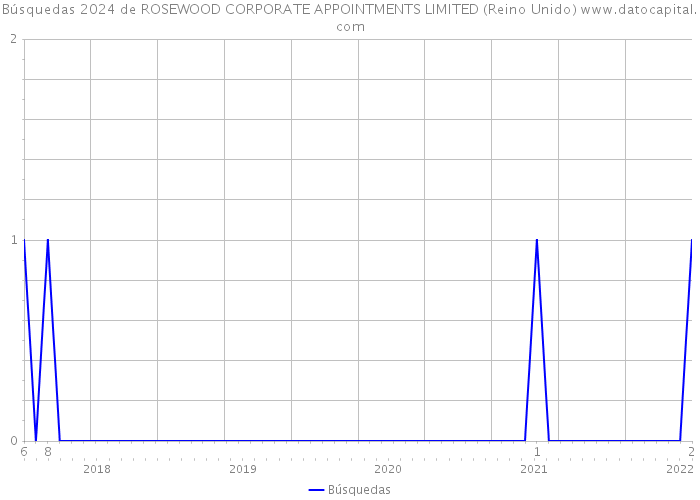 Búsquedas 2024 de ROSEWOOD CORPORATE APPOINTMENTS LIMITED (Reino Unido) 