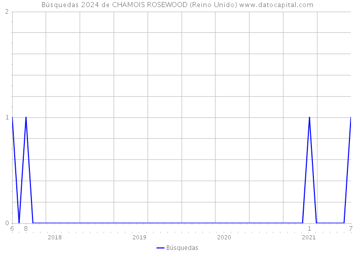 Búsquedas 2024 de CHAMOIS ROSEWOOD (Reino Unido) 