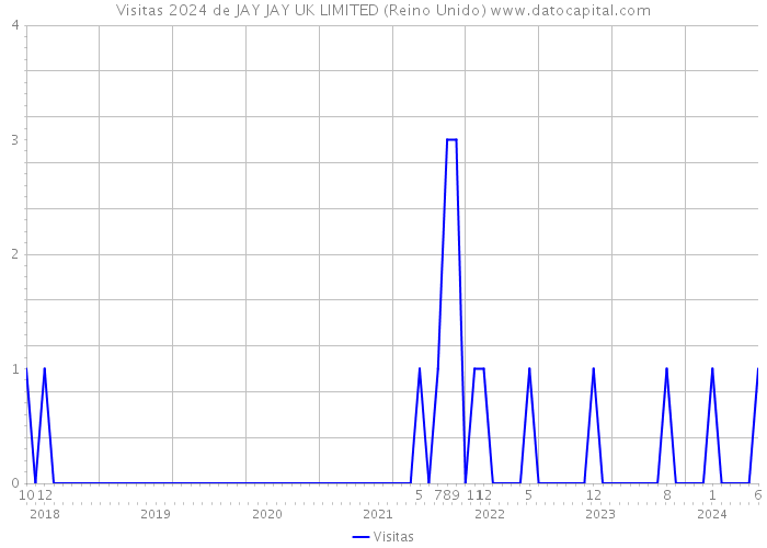 Visitas 2024 de JAY JAY UK LIMITED (Reino Unido) 