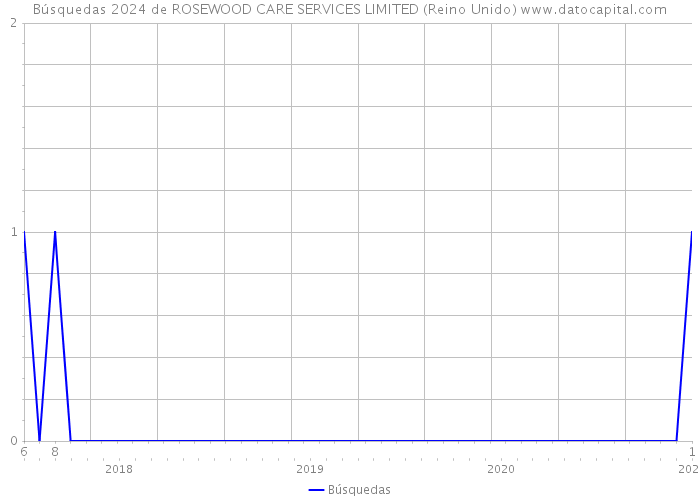 Búsquedas 2024 de ROSEWOOD CARE SERVICES LIMITED (Reino Unido) 