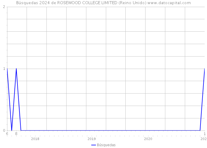Búsquedas 2024 de ROSEWOOD COLLEGE LIMITED (Reino Unido) 