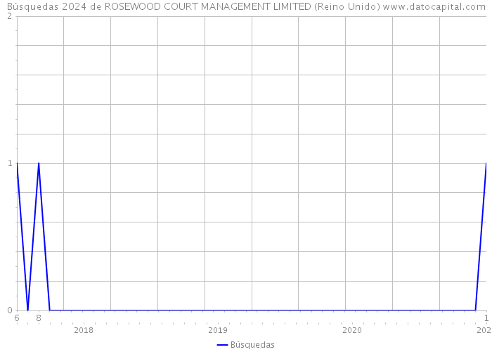 Búsquedas 2024 de ROSEWOOD COURT MANAGEMENT LIMITED (Reino Unido) 