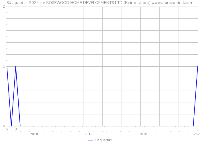 Búsquedas 2024 de ROSEWOOD HOME DEVELOPMENTS LTD (Reino Unido) 