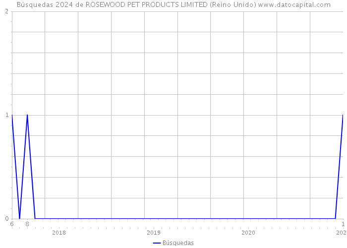 Búsquedas 2024 de ROSEWOOD PET PRODUCTS LIMITED (Reino Unido) 