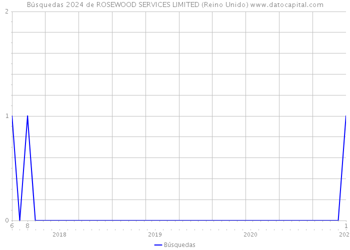 Búsquedas 2024 de ROSEWOOD SERVICES LIMITED (Reino Unido) 