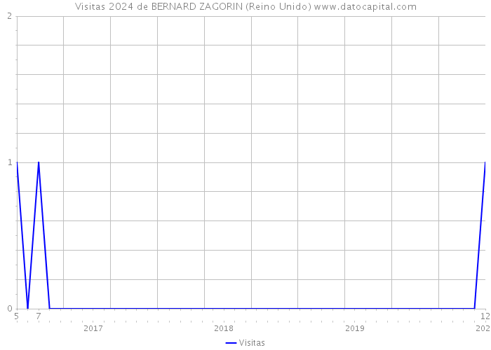 Visitas 2024 de BERNARD ZAGORIN (Reino Unido) 