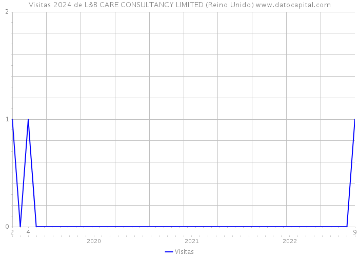 Visitas 2024 de L&B CARE CONSULTANCY LIMITED (Reino Unido) 