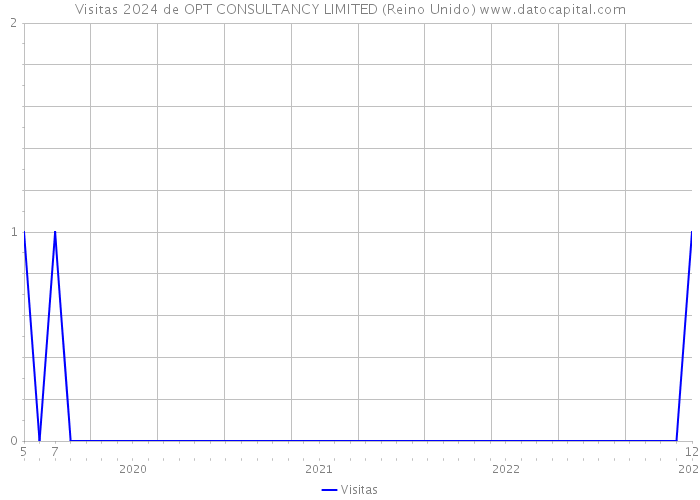 Visitas 2024 de OPT CONSULTANCY LIMITED (Reino Unido) 