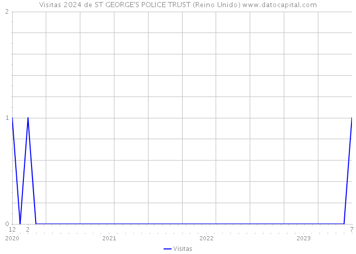Visitas 2024 de ST GEORGE'S POLICE TRUST (Reino Unido) 
