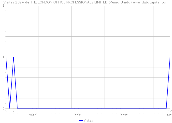 Visitas 2024 de THE LONDON OFFICE PROFESSIONALS LIMITED (Reino Unido) 