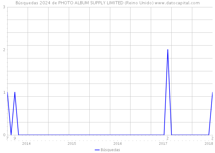 Búsquedas 2024 de PHOTO ALBUM SUPPLY LIMITED (Reino Unido) 