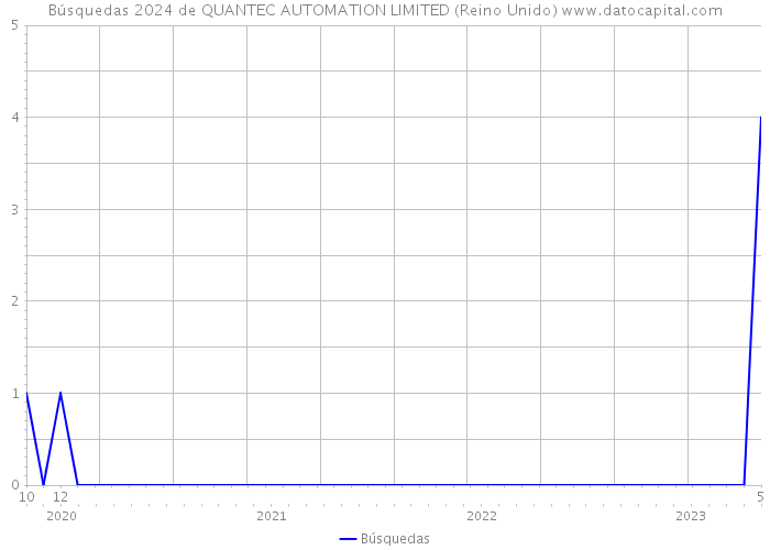 Búsquedas 2024 de QUANTEC AUTOMATION LIMITED (Reino Unido) 