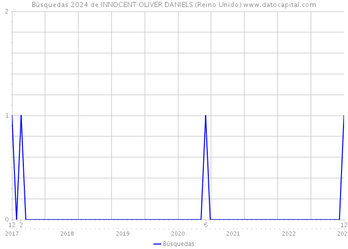 Búsquedas 2024 de INNOCENT OLIVER DANIELS (Reino Unido) 