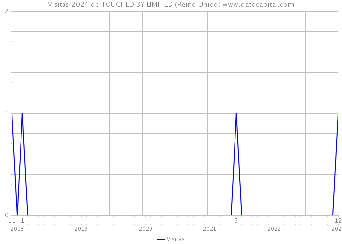 Visitas 2024 de TOUCHED BY LIMITED (Reino Unido) 