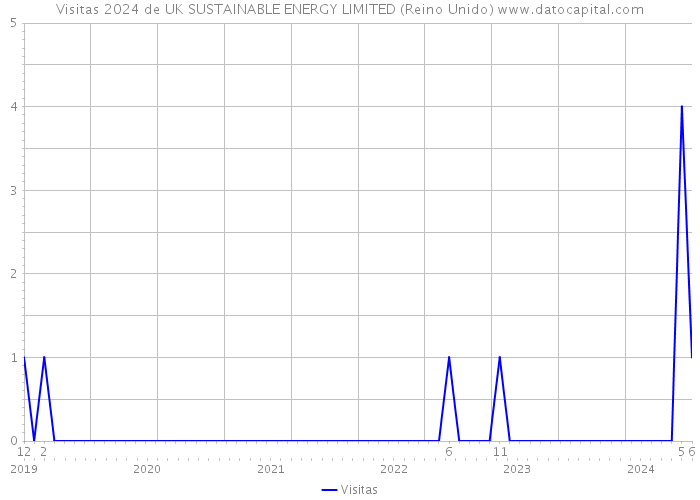 Visitas 2024 de UK SUSTAINABLE ENERGY LIMITED (Reino Unido) 