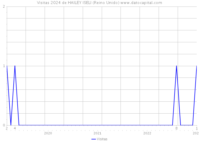 Visitas 2024 de HAILEY ISELI (Reino Unido) 