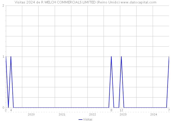 Visitas 2024 de R WELCH COMMERCIALS LIMITED (Reino Unido) 