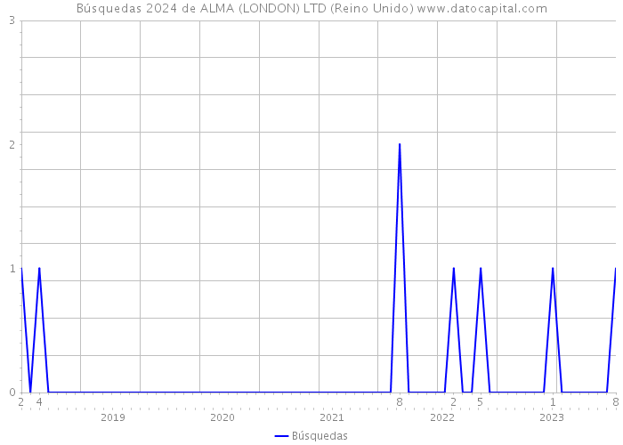 Búsquedas 2024 de ALMA (LONDON) LTD (Reino Unido) 