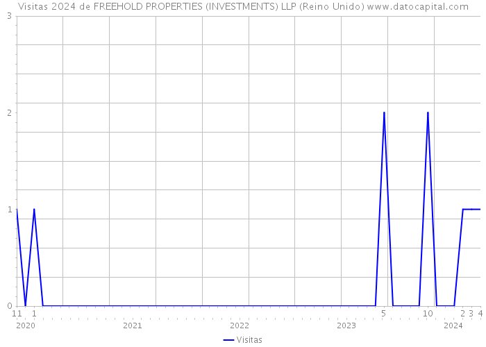 Visitas 2024 de FREEHOLD PROPERTIES (INVESTMENTS) LLP (Reino Unido) 