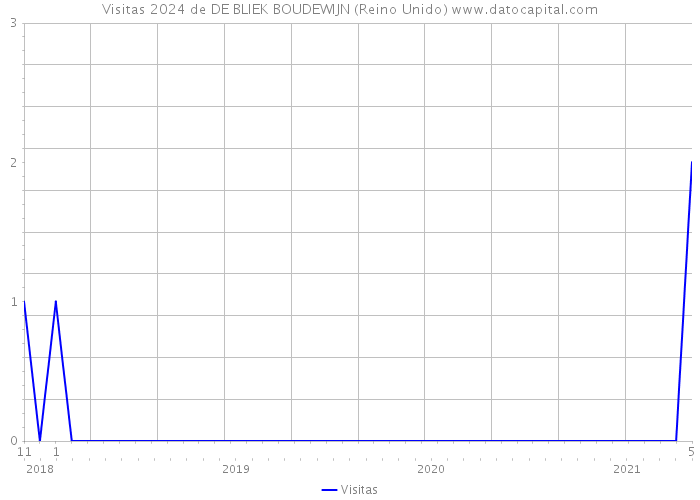 Visitas 2024 de DE BLIEK BOUDEWIJN (Reino Unido) 