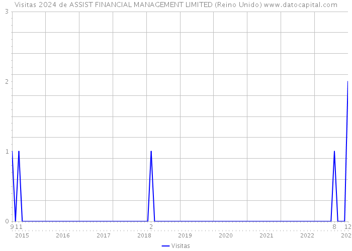 Visitas 2024 de ASSIST FINANCIAL MANAGEMENT LIMITED (Reino Unido) 