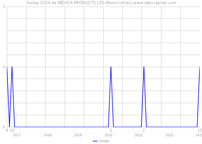 Visitas 2024 de MEXICA PRODUCTS LTD (Reino Unido) 