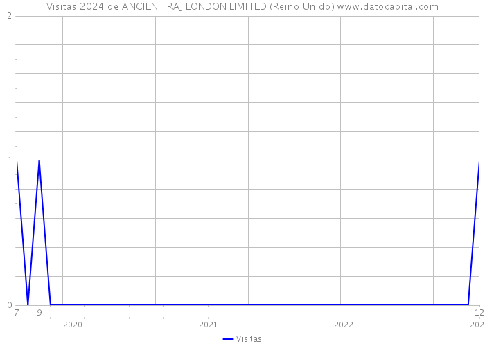 Visitas 2024 de ANCIENT RAJ LONDON LIMITED (Reino Unido) 