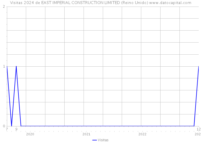 Visitas 2024 de EAST IMPERIAL CONSTRUCTION LIMITED (Reino Unido) 