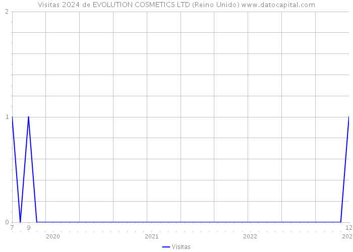 Visitas 2024 de EVOLUTION COSMETICS LTD (Reino Unido) 