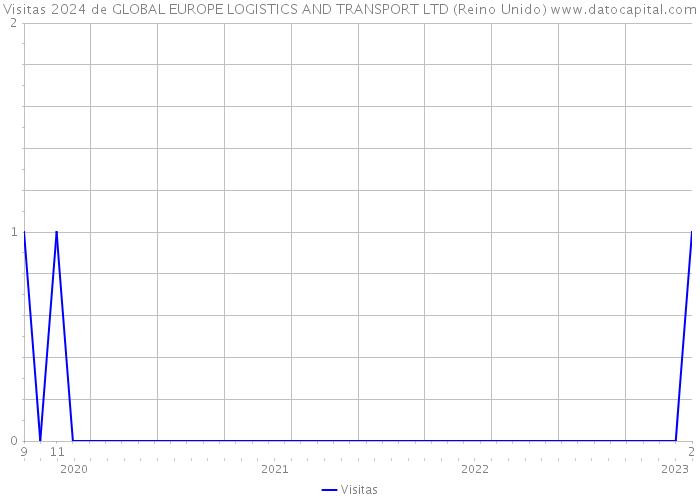 Visitas 2024 de GLOBAL EUROPE LOGISTICS AND TRANSPORT LTD (Reino Unido) 