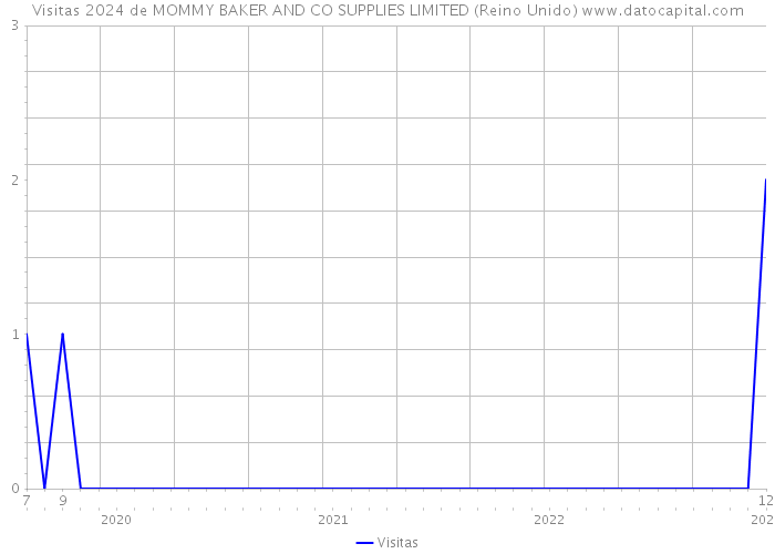 Visitas 2024 de MOMMY BAKER AND CO SUPPLIES LIMITED (Reino Unido) 