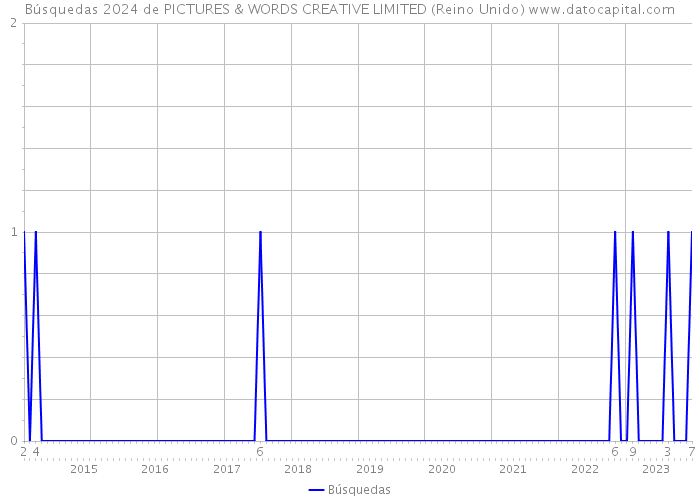 Búsquedas 2024 de PICTURES & WORDS CREATIVE LIMITED (Reino Unido) 