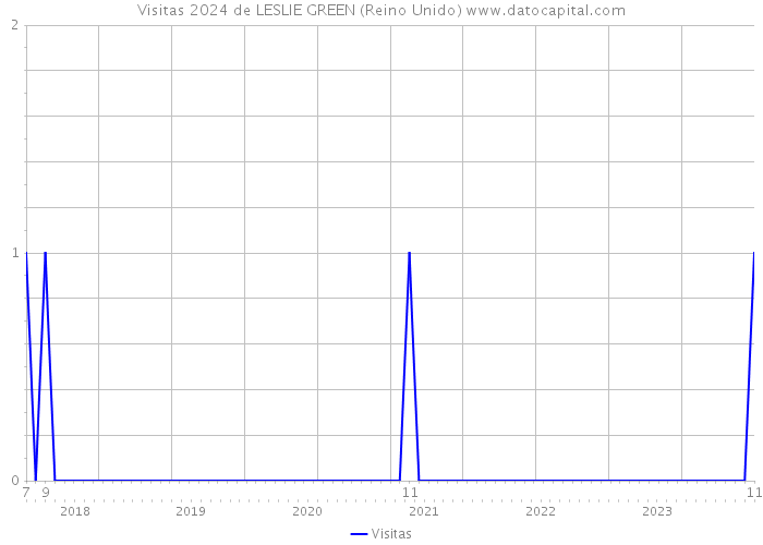 Visitas 2024 de LESLIE GREEN (Reino Unido) 