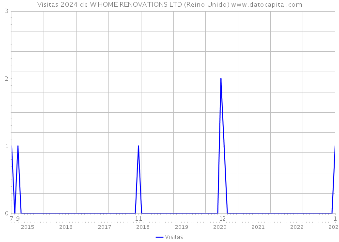 Visitas 2024 de W HOME RENOVATIONS LTD (Reino Unido) 