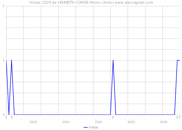 Visitas 2024 de KENNETH CORSIE (Reino Unido) 