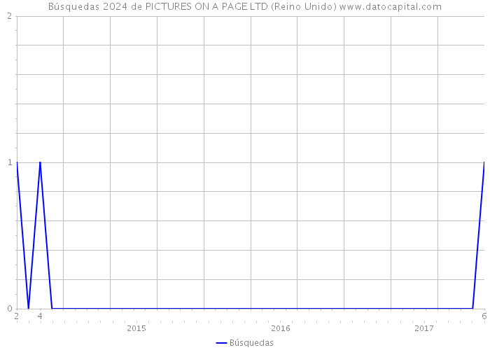 Búsquedas 2024 de PICTURES ON A PAGE LTD (Reino Unido) 