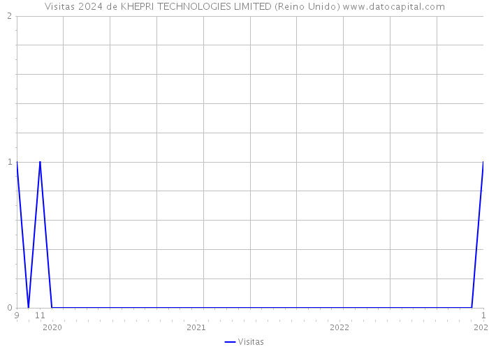 Visitas 2024 de KHEPRI TECHNOLOGIES LIMITED (Reino Unido) 