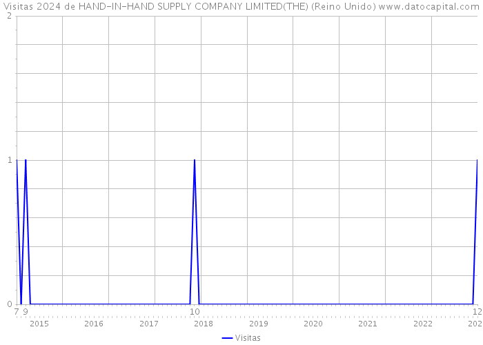 Visitas 2024 de HAND-IN-HAND SUPPLY COMPANY LIMITED(THE) (Reino Unido) 