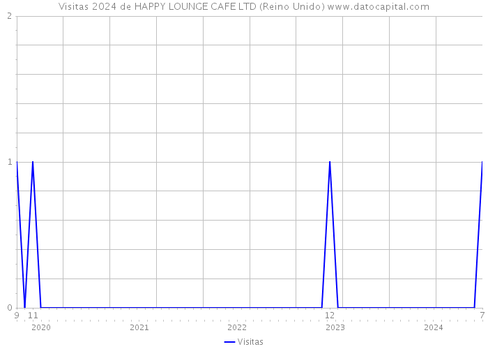 Visitas 2024 de HAPPY LOUNGE CAFE LTD (Reino Unido) 