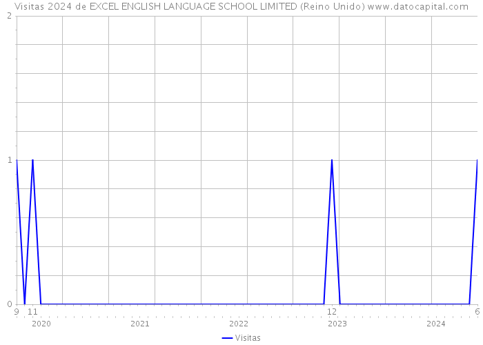 Visitas 2024 de EXCEL ENGLISH LANGUAGE SCHOOL LIMITED (Reino Unido) 