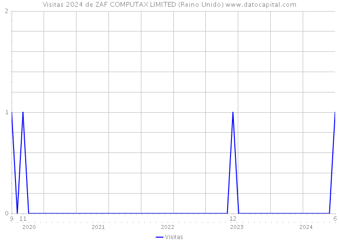 Visitas 2024 de ZAF COMPUTAX LIMITED (Reino Unido) 