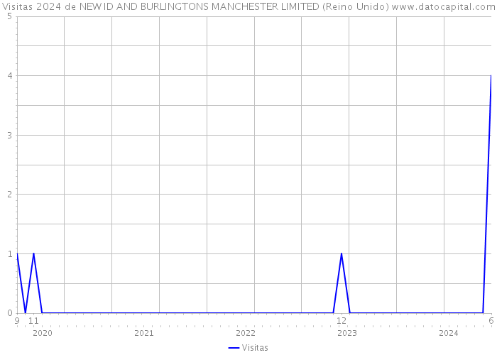 Visitas 2024 de NEW ID AND BURLINGTONS MANCHESTER LIMITED (Reino Unido) 