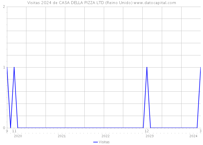 Visitas 2024 de CASA DELLA PIZZA LTD (Reino Unido) 