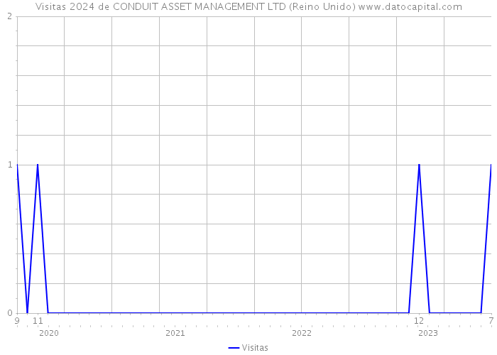 Visitas 2024 de CONDUIT ASSET MANAGEMENT LTD (Reino Unido) 