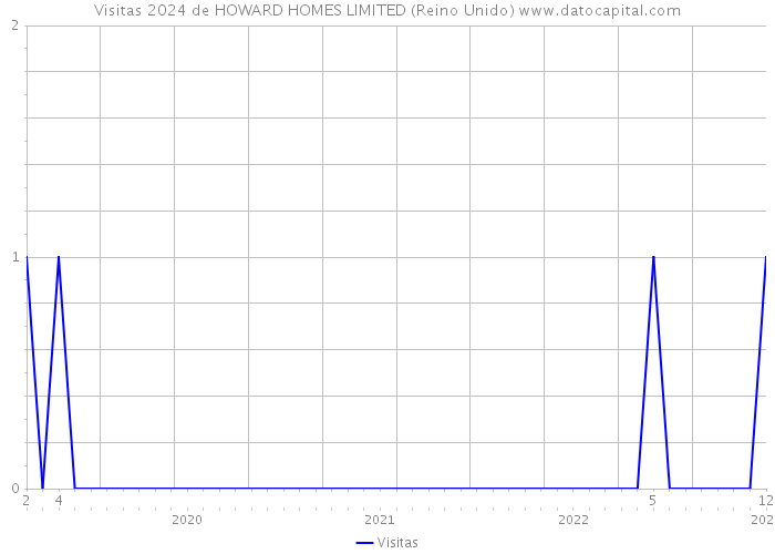 Visitas 2024 de HOWARD HOMES LIMITED (Reino Unido) 